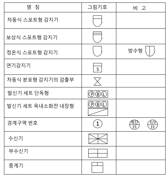 도면 - 자동화재탐지설비