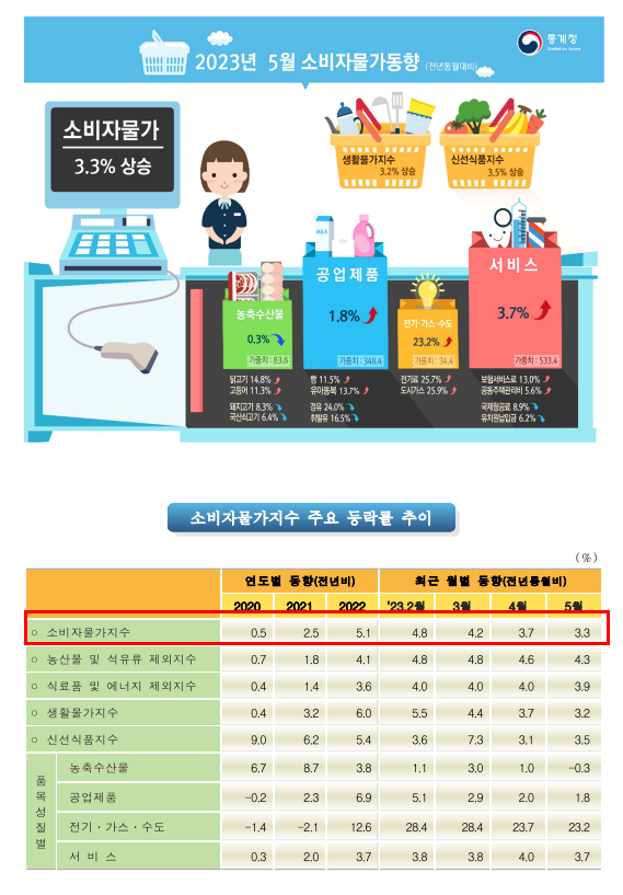 한국 23년 5월 소비자물가 동향