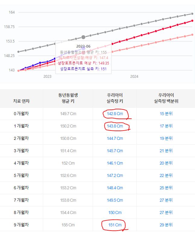 성장호르몬주사 치료 1년차 후기 (초6 남)