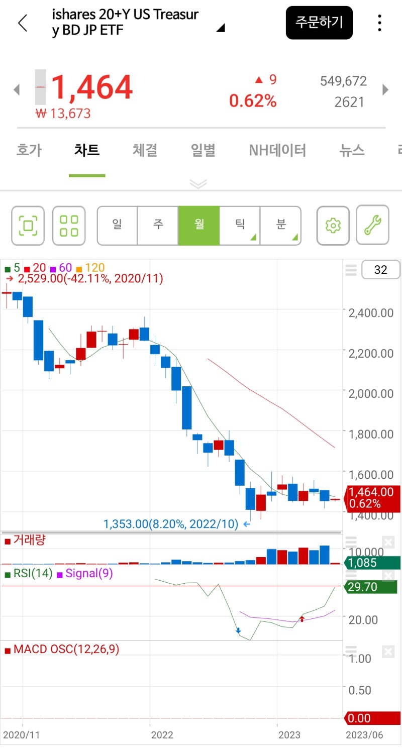 엔화로 20년 미국 장기국채 매수방법! 일본상장 iShares 20+ Year US Treasury Bond JPY Hedged ETF(티커:2621)VS  TLT 비교 : 네이버 블로그
