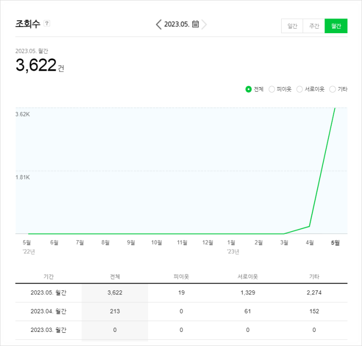  체류시간 100% 폭발시키는, 블로그 글쓰기 카피라이팅 방법