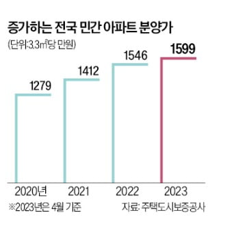 내년 탄소중립시공 의무화, 평균 분양가 1500만원대 내년 탄소중립시공 의무화, 평균 분양가 1500만원대