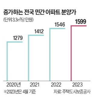 내년 탄소중립시공 의무화, 평균 분양가 1500만원대