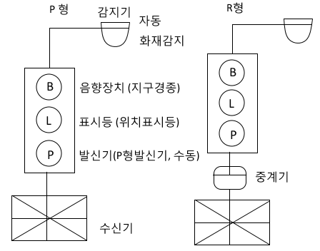 자동화재탐지설비 - 도면 2 자동화재탐지설비 - 도면 2