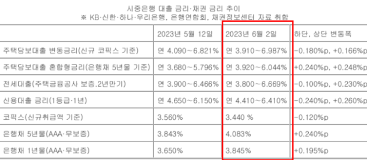 주담대 변동·고정·전세 금리 모두 3%대로