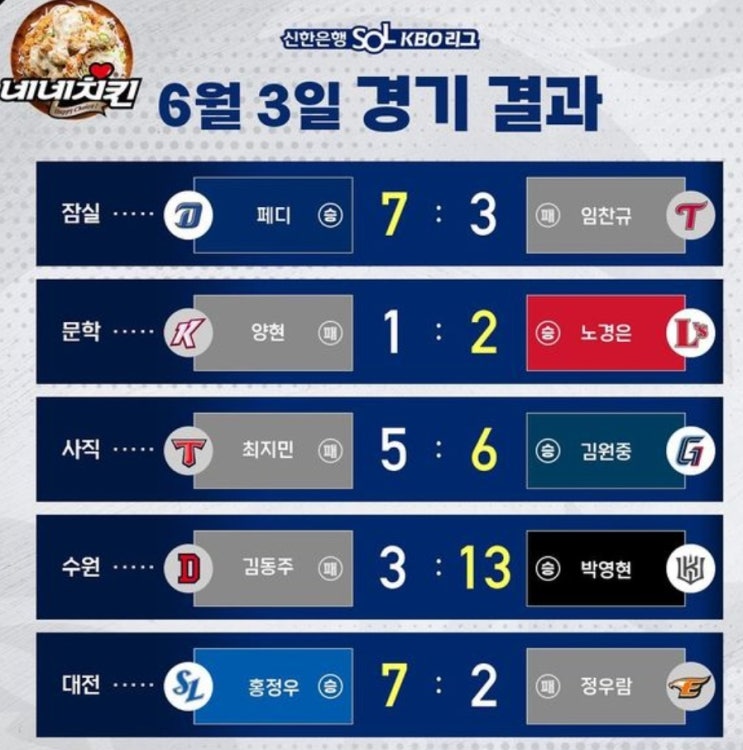  KBO리그 2023시즌 프로야구 6월3일 경기결과,4시간14분 혈투,노진혁의 끝내기 롯데의 대역전승,SSG, 키움 상대 8전 전승→단독 선두 유지