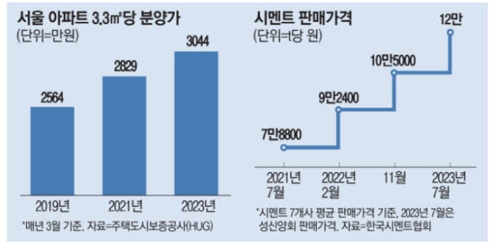 분양가 상승, 강북 분양가 10억대