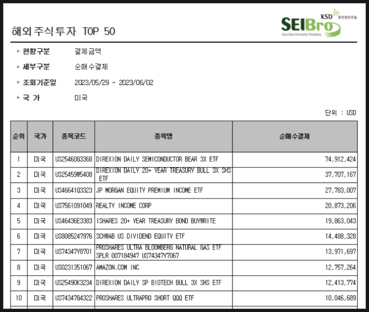 [806] 지난주 서학개미 순매수 Top 10 (5/29일주) : 채권(TMF·TLT),배당주(JEPI·리얼티인컴·SCHD),3배 인버스(SOXS·SQQQ),아마존,LABU 등