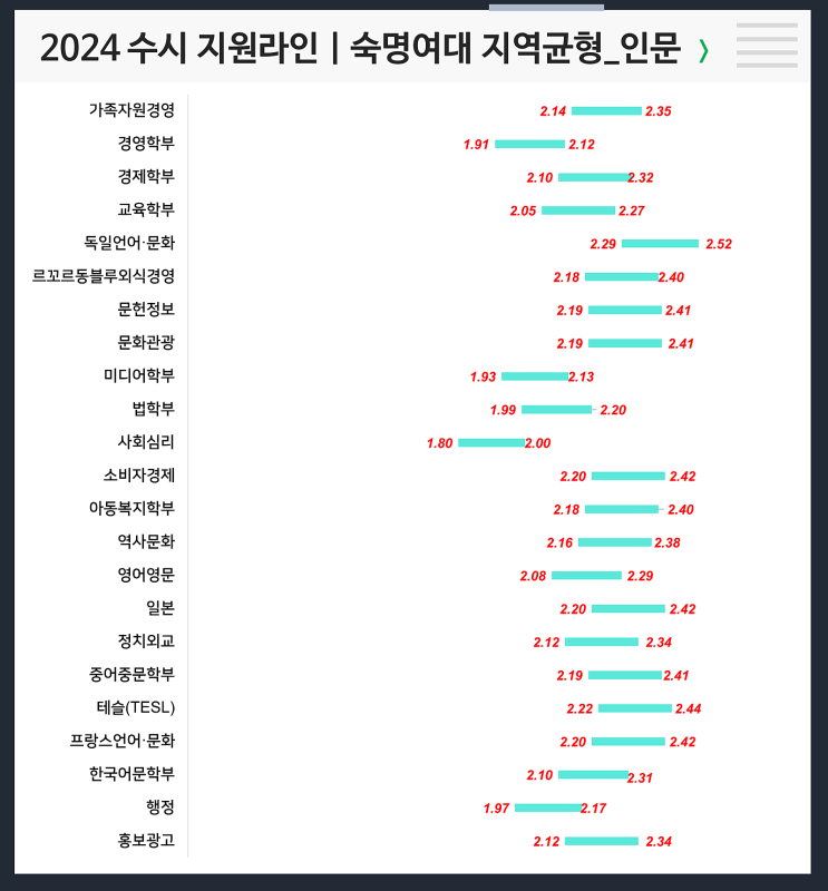  2024 숙명여대 수시지원라인 (지균 - 인문/자연)