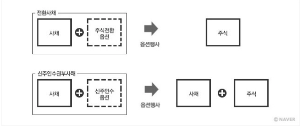  금융용어 공부 38일차 경제 금융용어 700선 X 돈의 속성 [장외시장, 전환사채]