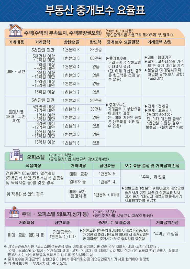  부동산 궁금점(2)_부동산 중개수수료