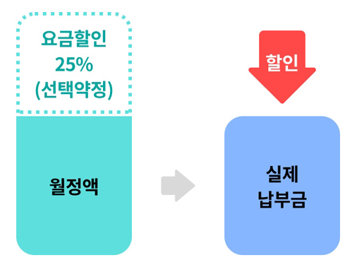  공시 지원금 VS 선택 약정 비교 (Feat. 알뜰폰)