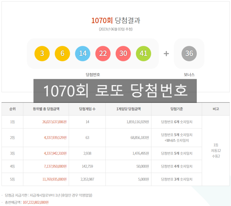  혹시, 이로또 알아요? [로또] 1070회 당첨번호