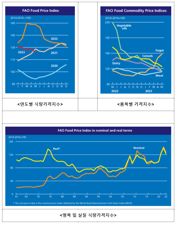 식량농업기구(FAO) 세계식량가격지수 전월 대비 2.6% 하락 식량농업기구(FAO) 세계식량가격지수 전월 대비 2.6% 하락