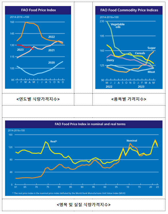 식량농업기구(FAO) 세계식량가격지수 전월 대비 2.6% 하락