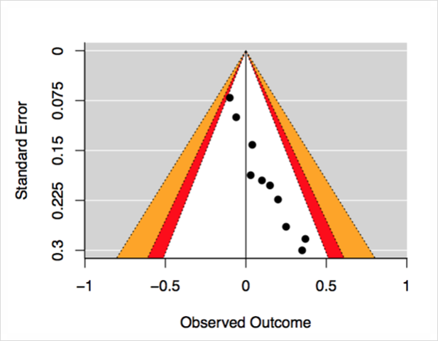  [개념편] 메타분석(meta-analysis) 이것만 알고가자! - 선행연구분석, Forest plot, Funnel plot, 노코드 데이터 분석