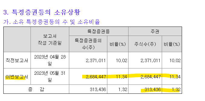 LG이노텍! 국민연금 5월 한달간 31만주 추매! 지분율 1.32% 증가! 애플 WWDC 기대감! LG이노텍! 국민연금 5월 한달간 31만주 추매! 지분율 1.32% 증가! 애플 WWDC 기대감!