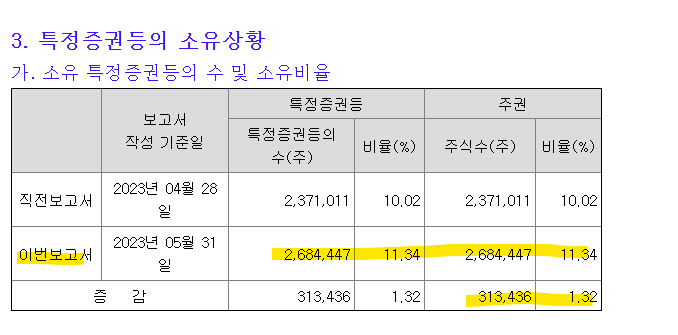 LG이노텍! 국민연금 5월 한달간 31만주 추매! 지분율 1.32% 증가! 애플 WWDC 기대감! 