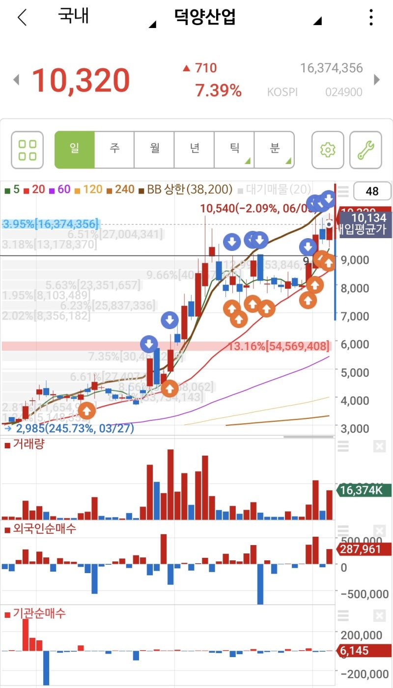 0605 매매일지 덕양산업, HD현대인프라코어,대한제당 : 네이버 블로그