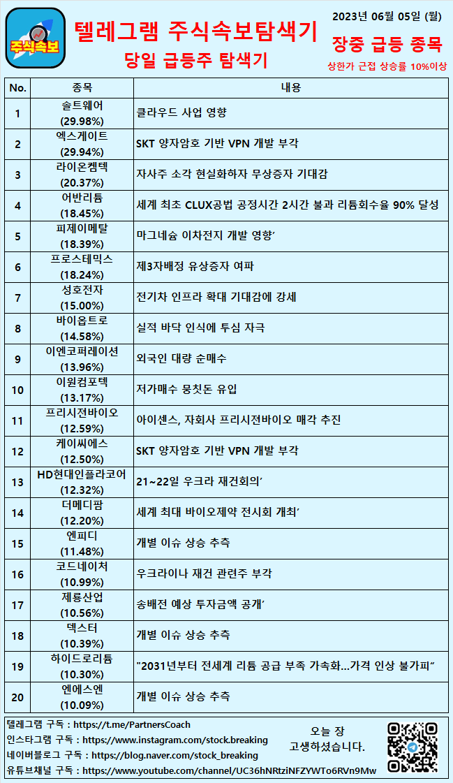  2023년 06월 05일 (월) 장중 급등종목