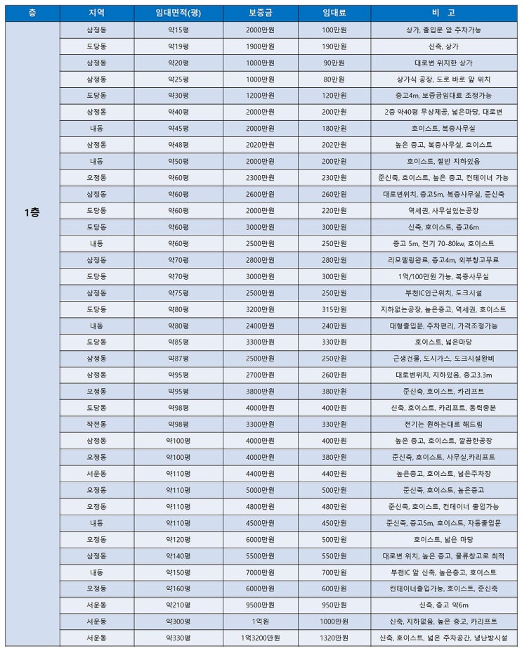 부천공장임대 한 눈에 볼 수 있는 부천임대공장 목록 (6월 1주차) 부천공장임대 한 눈에 볼 수 있는 부천임대공장 목록 (6월 1주차)