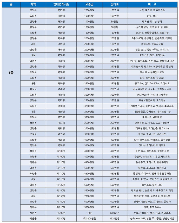 부천공장임대 한 눈에 볼 수 있는 부천임대공장 목록 (6월 1주차)