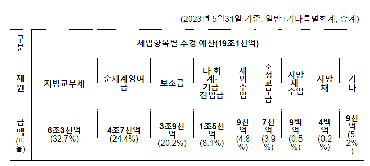 186개 지자체, 지역 경기 활성화·민생안정을 위한 추경 편성 완료 186개 지자체, 지역 경기 활성화·민생안정을 위한 추경 편성 완료