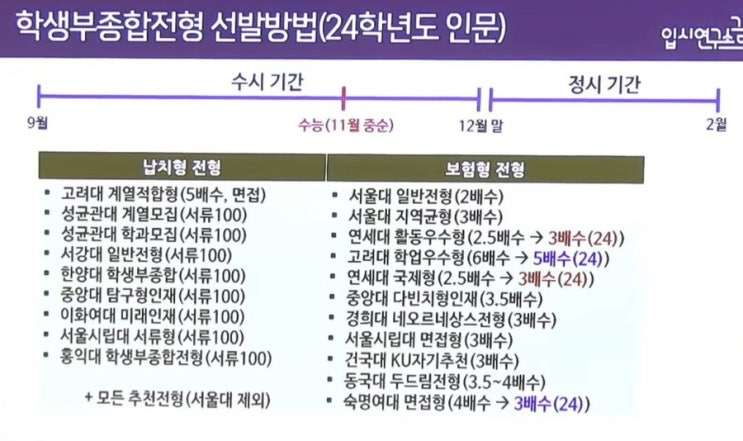  학생부종합 수시 선발 시기 인문