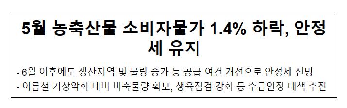 5월 농축산물 소비자물가 1.4% 하락, 안정세 유지