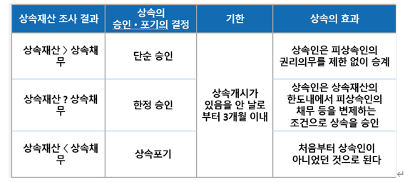  [ 상속세 절세 전략] 상속의 승인 및 포기 결정(단순승인, 한정승인 그리고 상속포기)과 예금인출