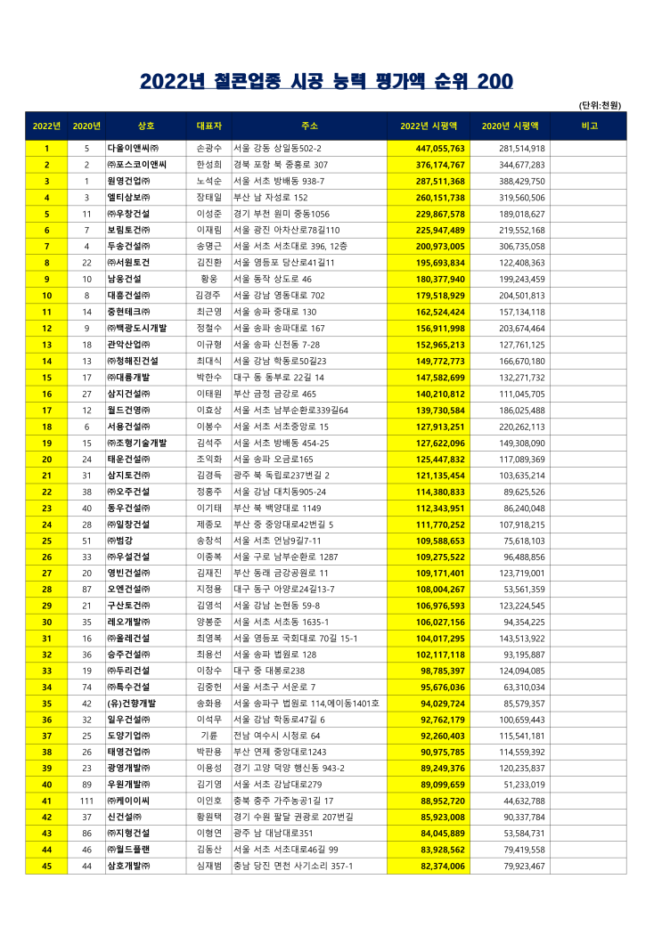 2023년 철콘업체 시공능력평가액 순위200 2023년 철콘업체 시공능력평가액 순위200