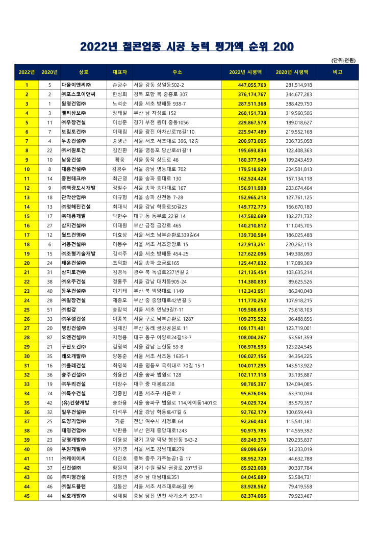 2023년 철콘업체 시공능력평가액 순위200