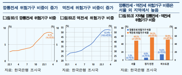  최근 전세동향 깡통전세/역전세란?