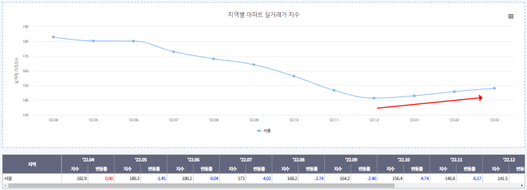  일시적반등이냐 상승장 재진입이냐