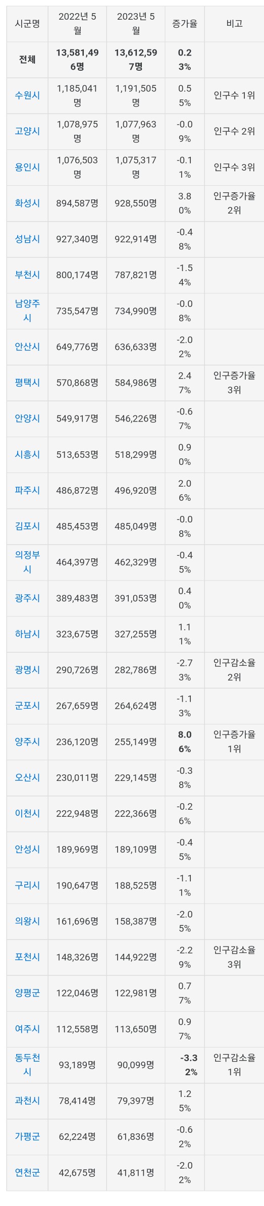  경기도 도시 인구순위