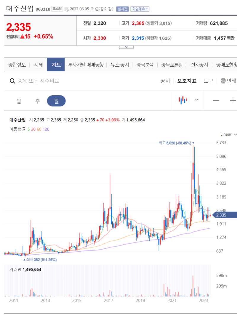 대주산업 주식 분석 : 사료, 대북 테마주, 전쟁 테마주, 곡물가격 테마주 +동물 질병 테마도 가능할 듯, 800억대 코스닥 소형주 :  네이버 블로그