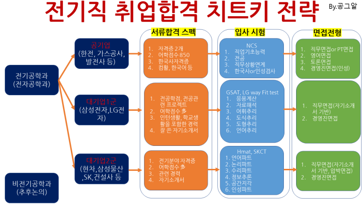  전기직 공기업 취업    치트키 전략 및 각 전형별 준비과정 요약