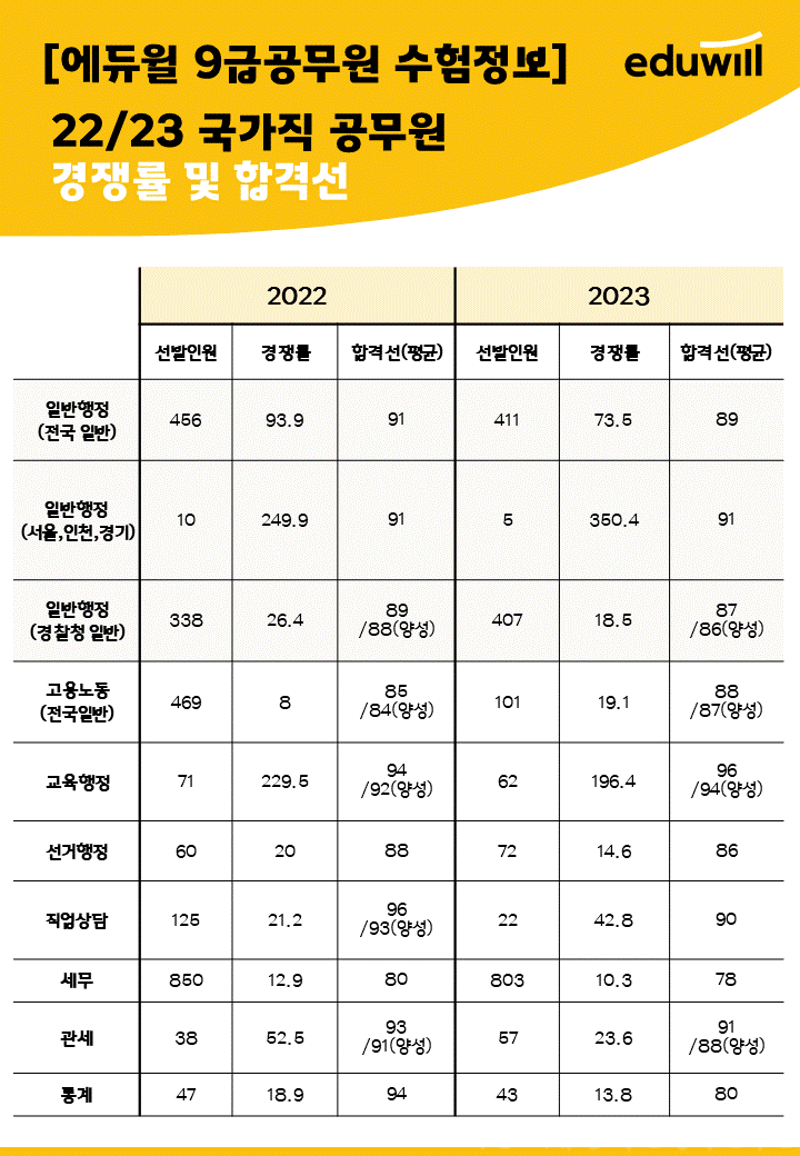  2023/2022 국가직 공무원 경쟁률 및 합격선 정리