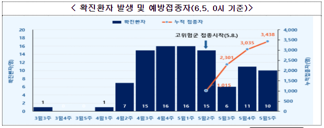 백신 접종 및 행동 선택에 따라 엠폭스 발생을 줄일 수 있습니다.(6.5.월) 백신 접종 및 행동 선택에 따라 엠폭스 발생을 줄일 수 있습니다.(6.5.월)