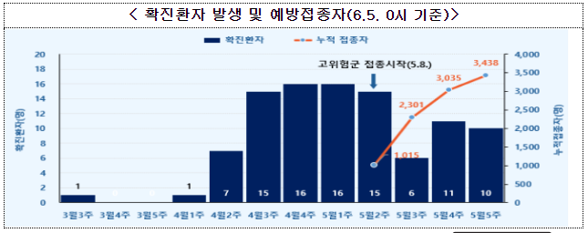 백신 접종 및 행동 선택에 따라 엠폭스 발생을 줄일 수 있습니다.(6.5.월)