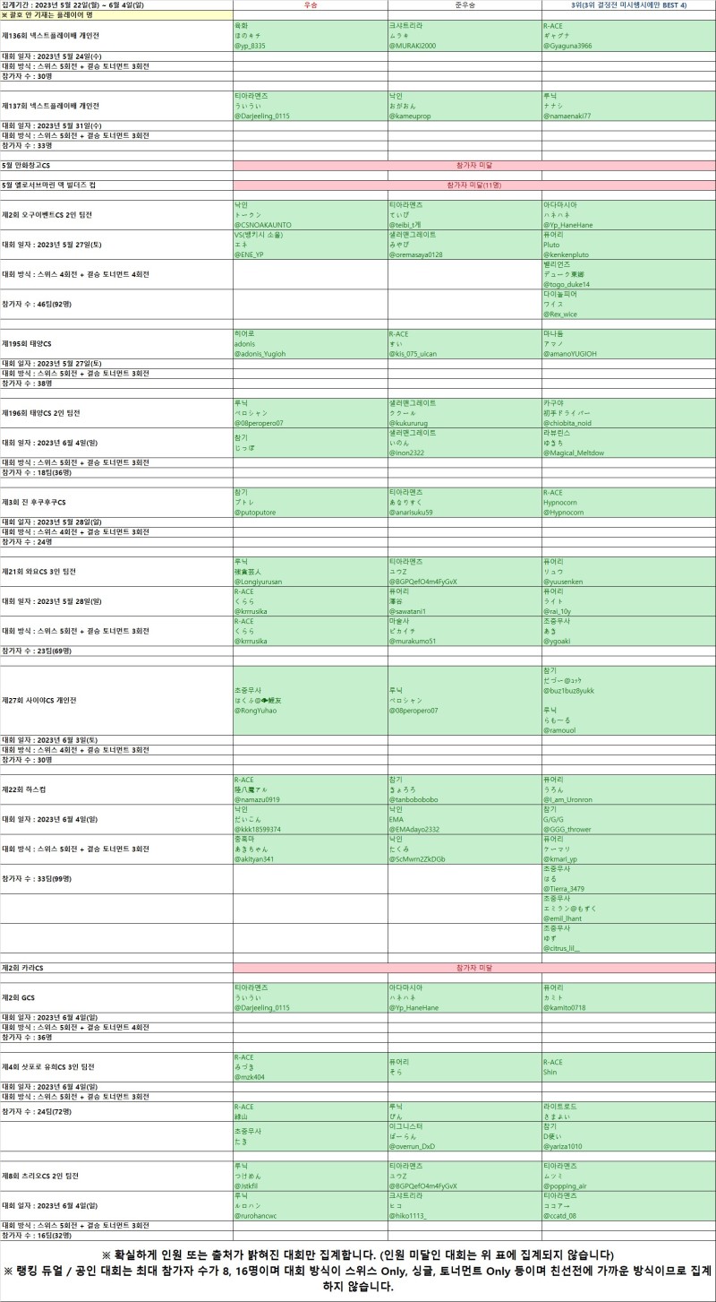 일본/대회] 2023년 4월 1일자 신규 리미트 레귤레이션 9-10주차 일본 환경 상위 입상덱 (3위이상) 분포도 공개! : 네이버  블로그