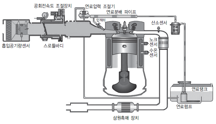  자동차엔진의 전자제어 가솔린 분사장치