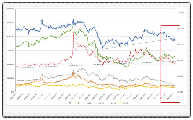 주요 금속 가격 및 운반비 추이
