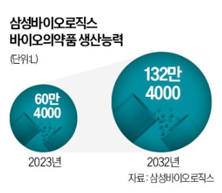 삼성바이오로직스, 송도공장 2배 증설 (~2032)