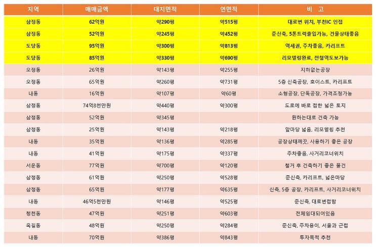 부천공장매매 6월에 보는 부천매매공장 목록 (6월 1주차) 부천공장매매 6월에 보는 부천매매공장 목록 (6월 1주차)
