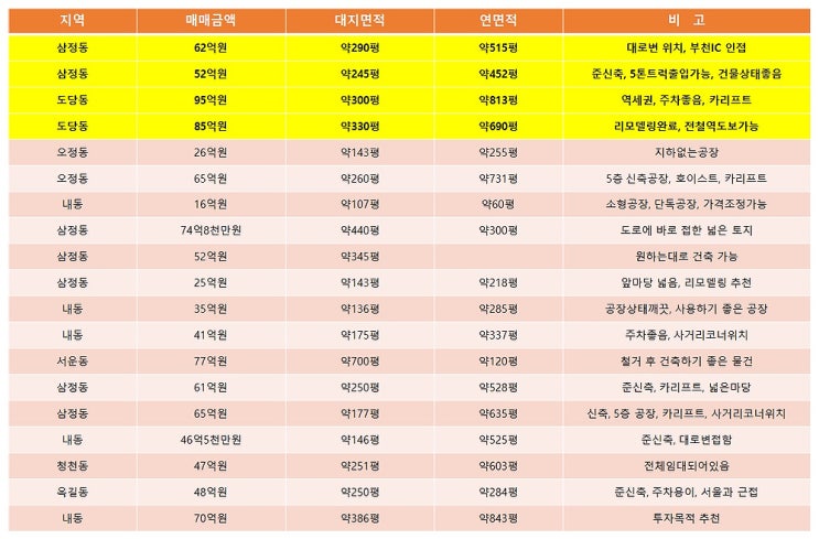 부천공장매매 6월에 보는 부천매매공장 목록 (6월 1주차)