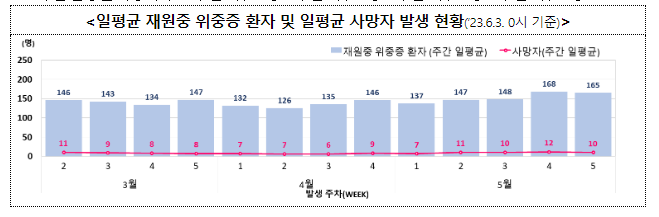 코로나19 주간 확진자 전주 대비 2.6% 감소(6.7.수) 코로나19 주간 확진자 전주 대비 2.6% 감소(6.7.수)