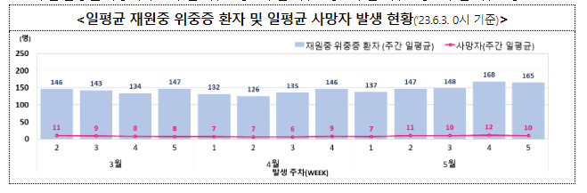 코로나19 주간 확진자 전주 대비 2.6% 감소(6.7.수)