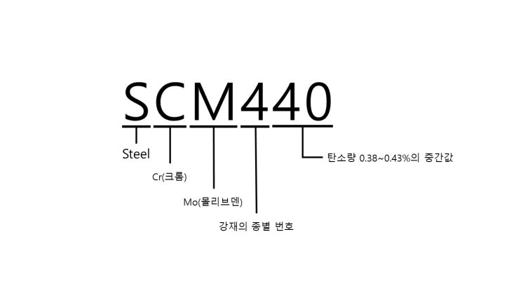  기계 구조용 합금강 SCM440 화학성분 및 특징