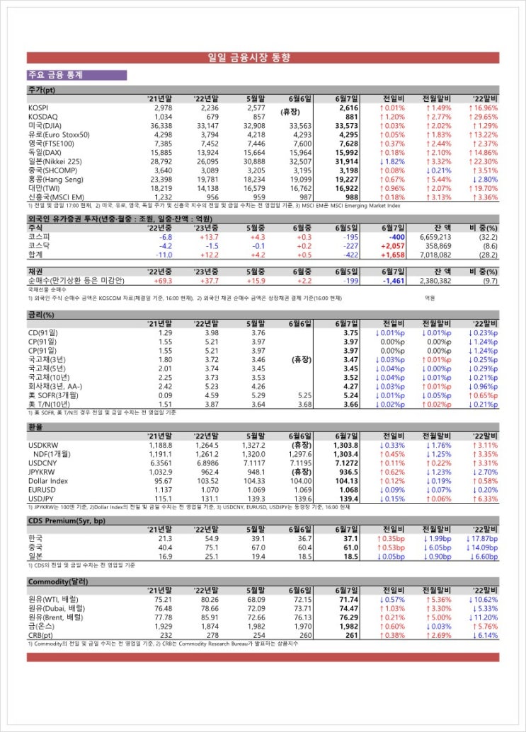 금융시장동향(23.06.07), 금융위원회
